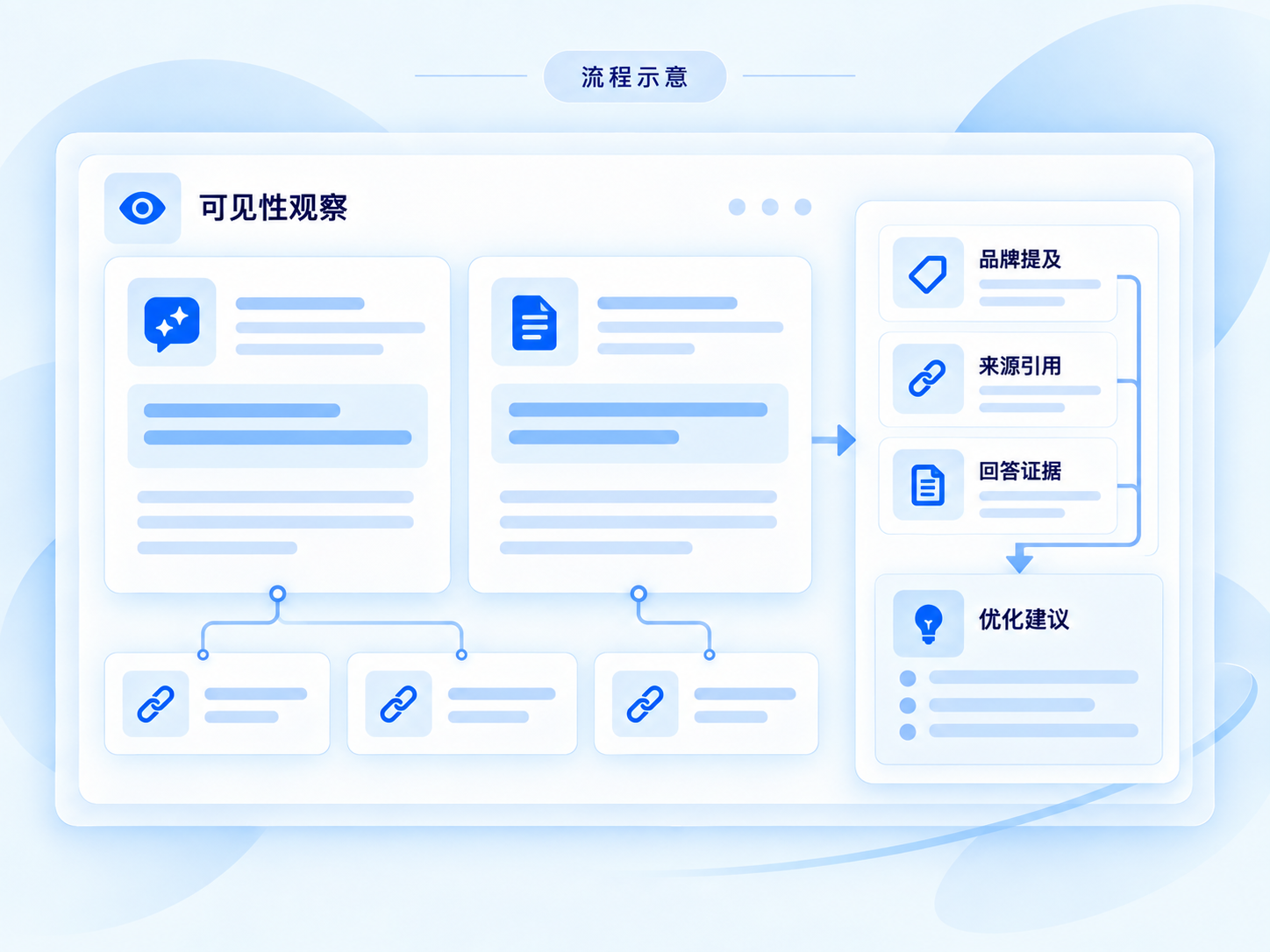 观察与优化的产品界面合成流程图