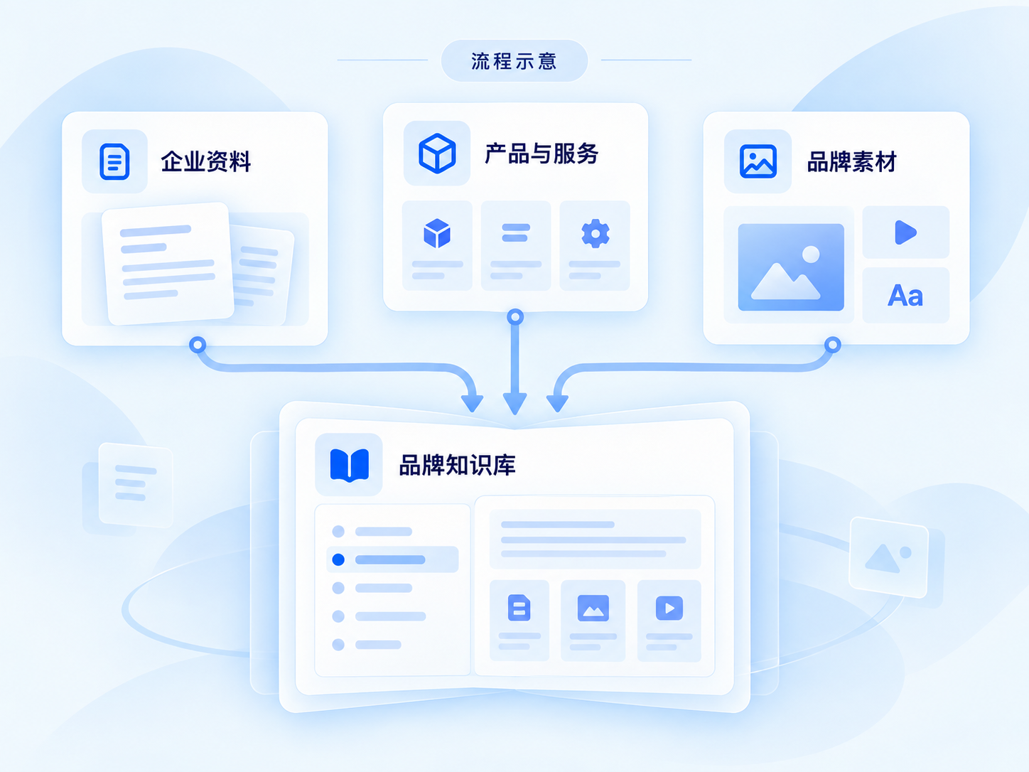 建立品牌档案的产品界面合成流程图
